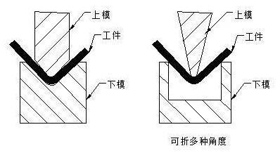钣金加工中数控折弯加工零件范围及加工精度参数的详细解答-北京友安虚拟现实应用有限公司